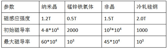 Magnetic-Cores-For-Transformers-And-Transformers